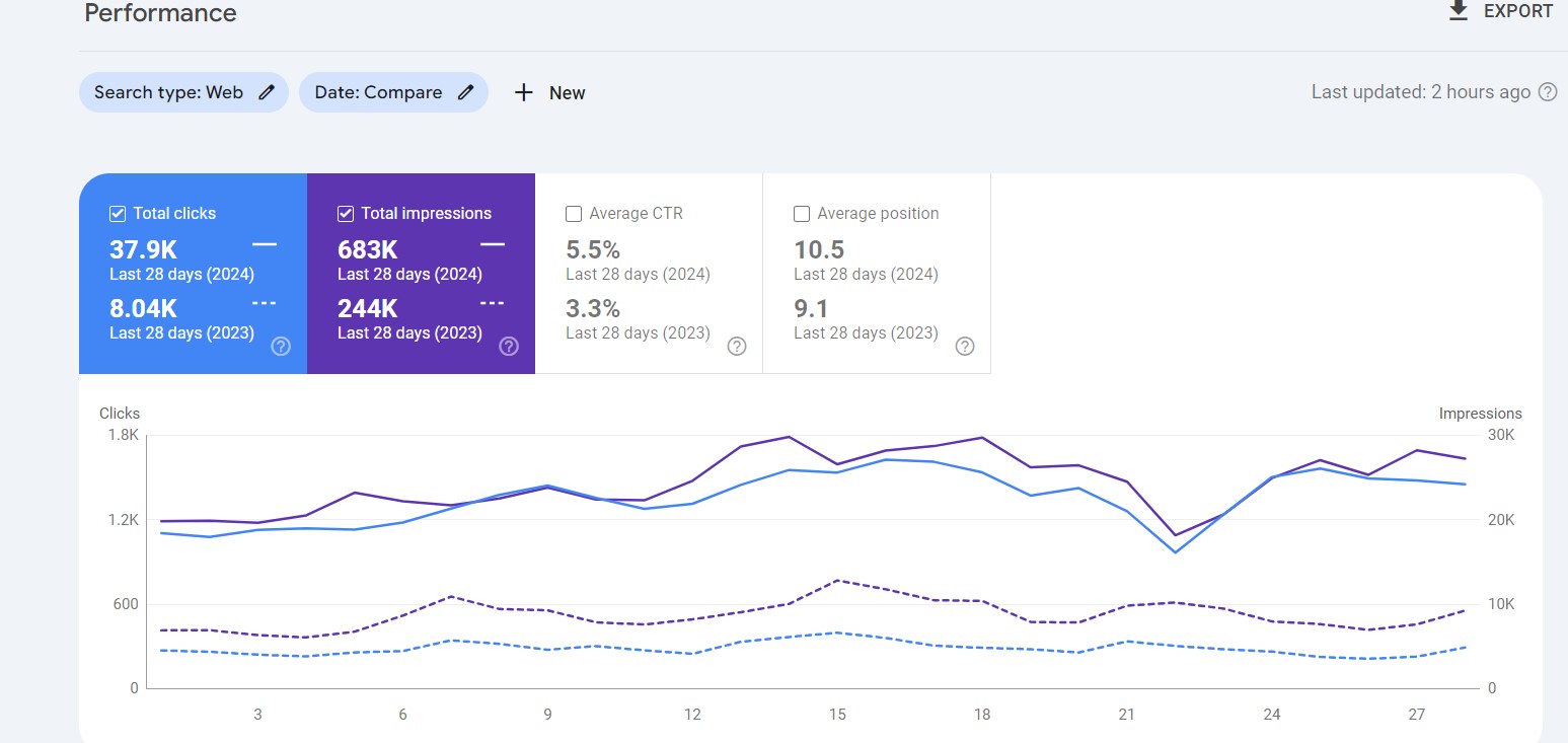 SEO Consulting Growth